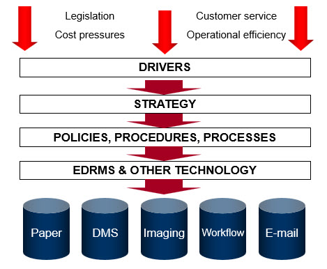 records management strategy